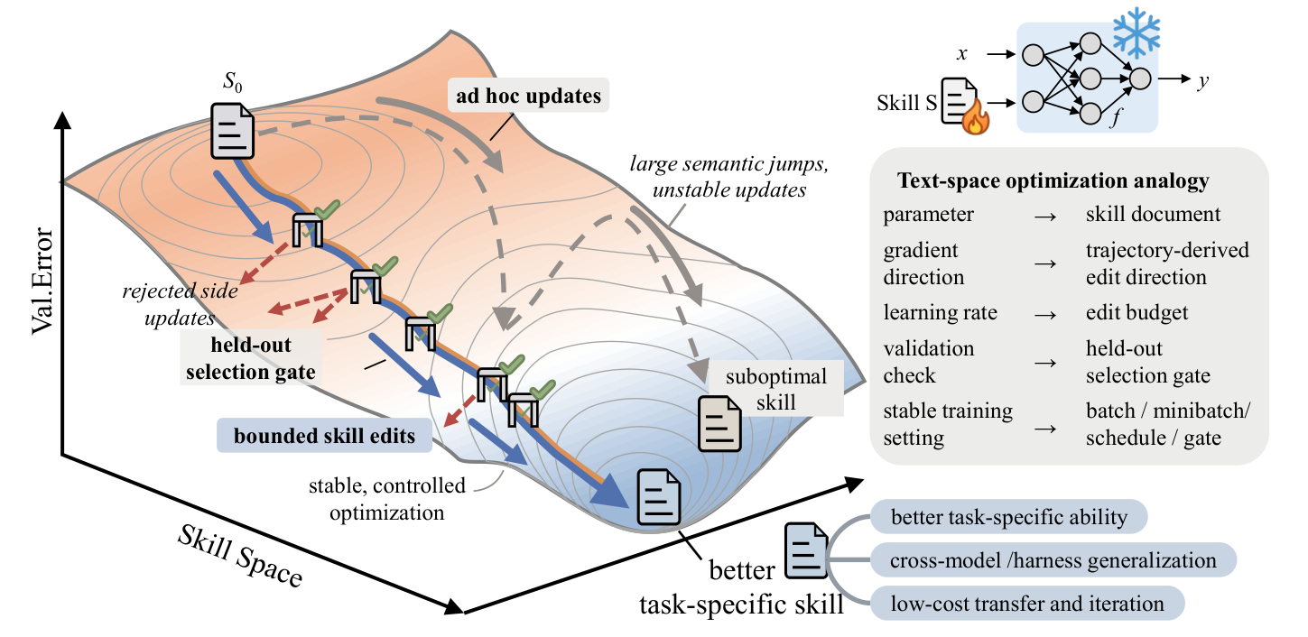 SkillOpt 的核心思想:把改 skill 当成一次有节制的“训练”