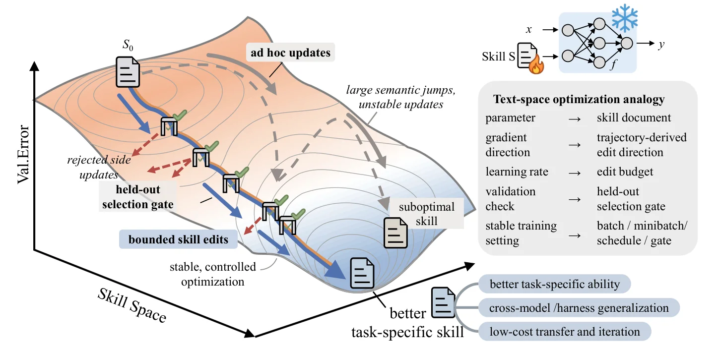 SkillOpt 的核心思想：把改 skill 当成一次有节制的“训练”